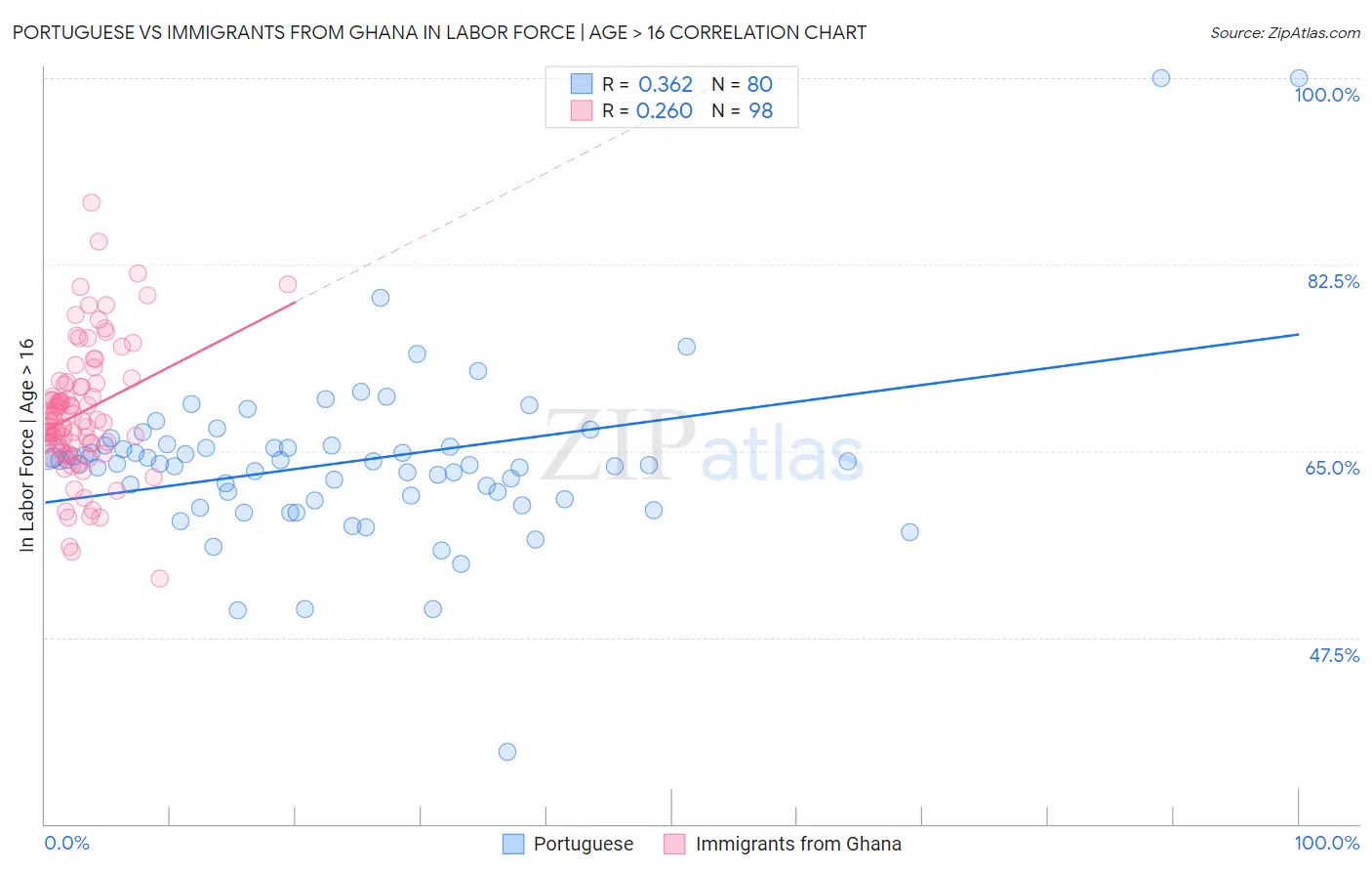 Portuguese vs Immigrants from Ghana In Labor Force | Age > 16