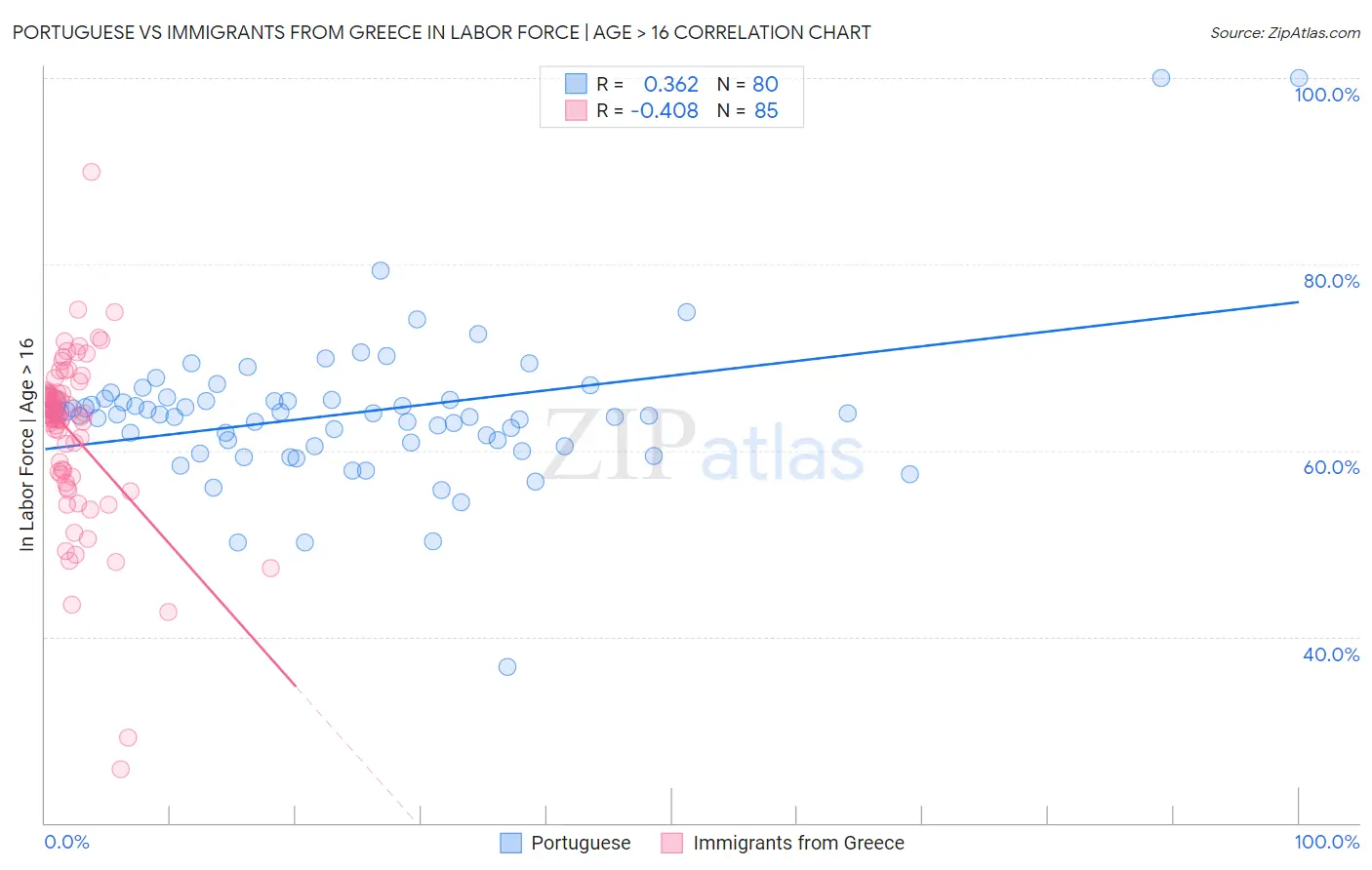 Portuguese vs Immigrants from Greece In Labor Force | Age > 16