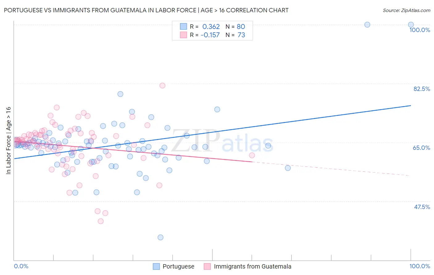 Portuguese vs Immigrants from Guatemala In Labor Force | Age > 16
