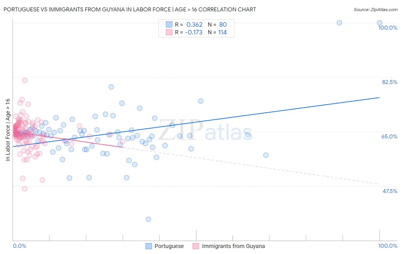 Portuguese vs Immigrants from Guyana In Labor Force | Age > 16