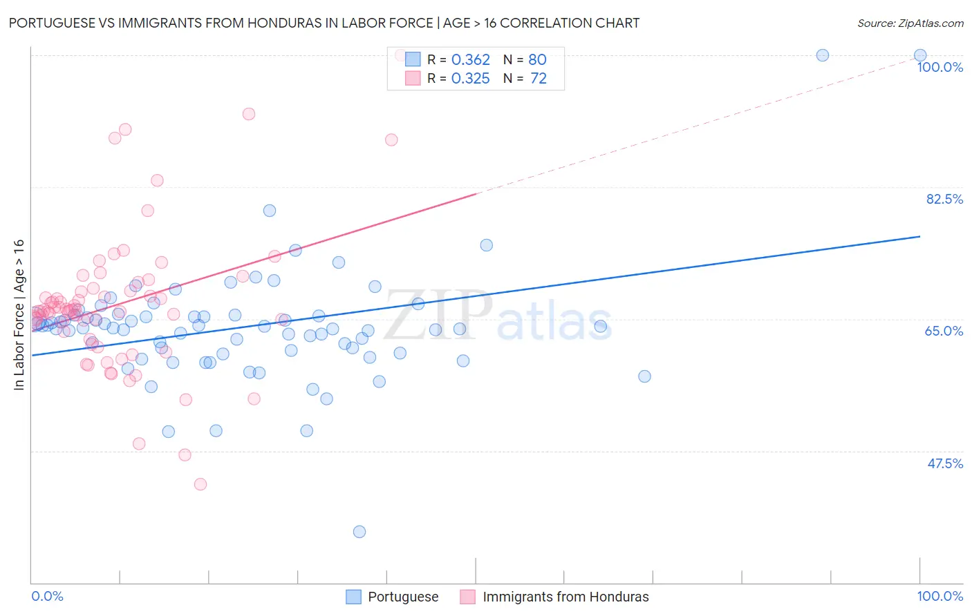Portuguese vs Immigrants from Honduras In Labor Force | Age > 16