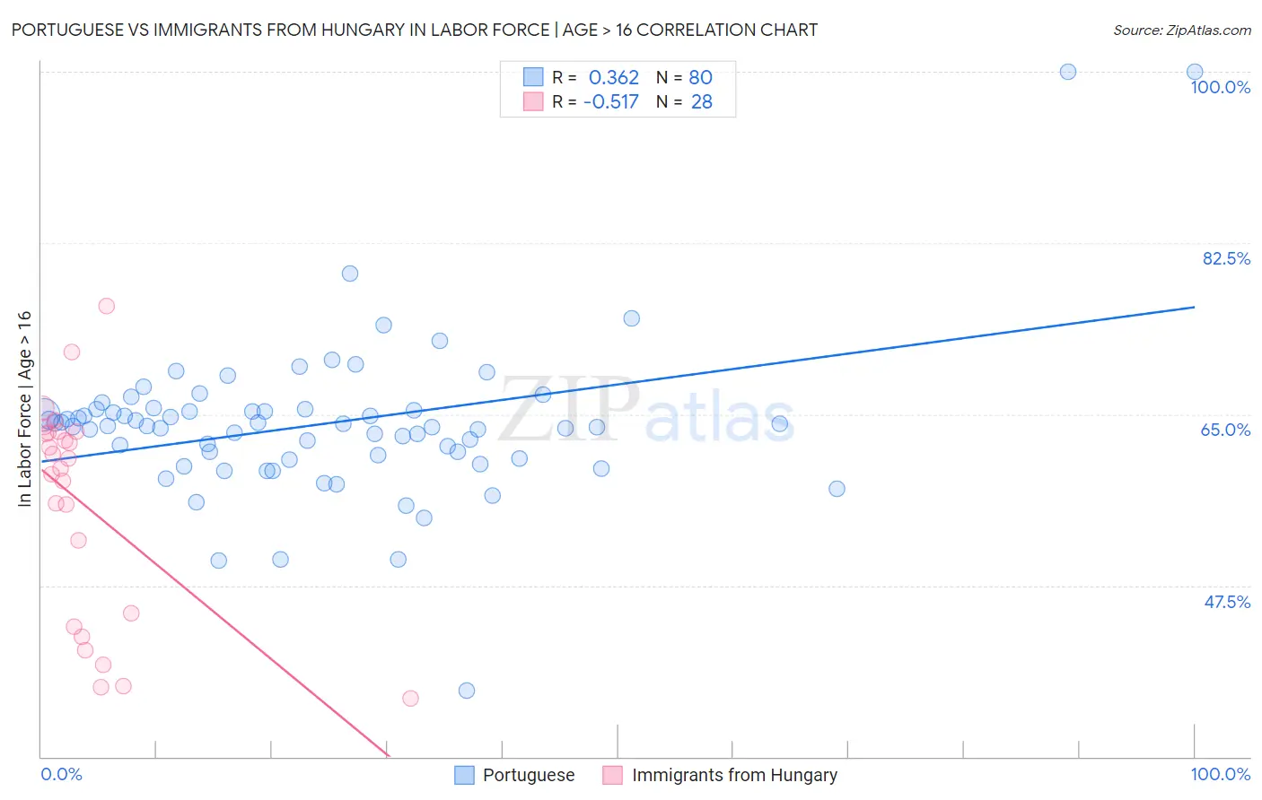 Portuguese vs Immigrants from Hungary In Labor Force | Age > 16