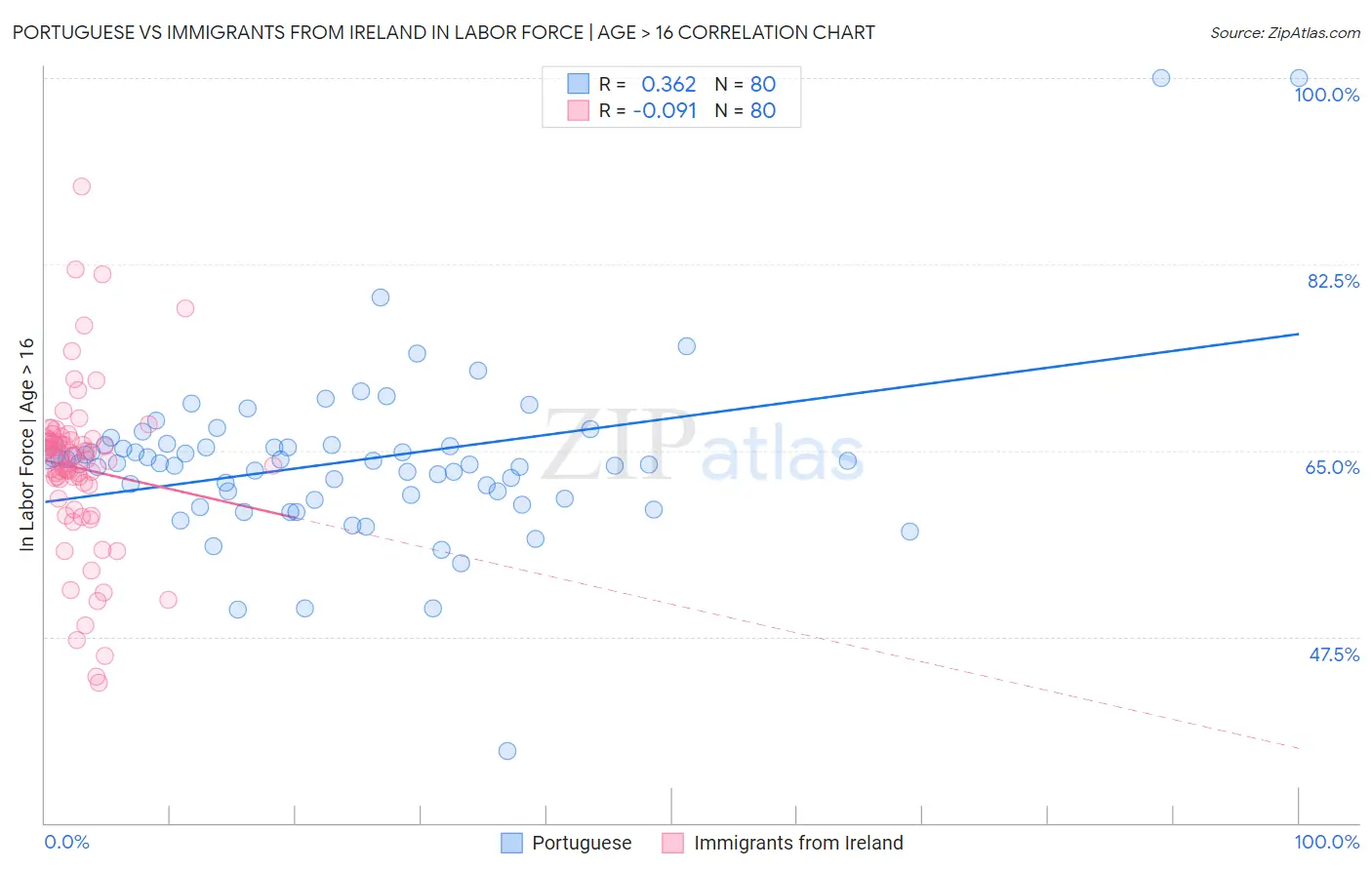 Portuguese vs Immigrants from Ireland In Labor Force | Age > 16
