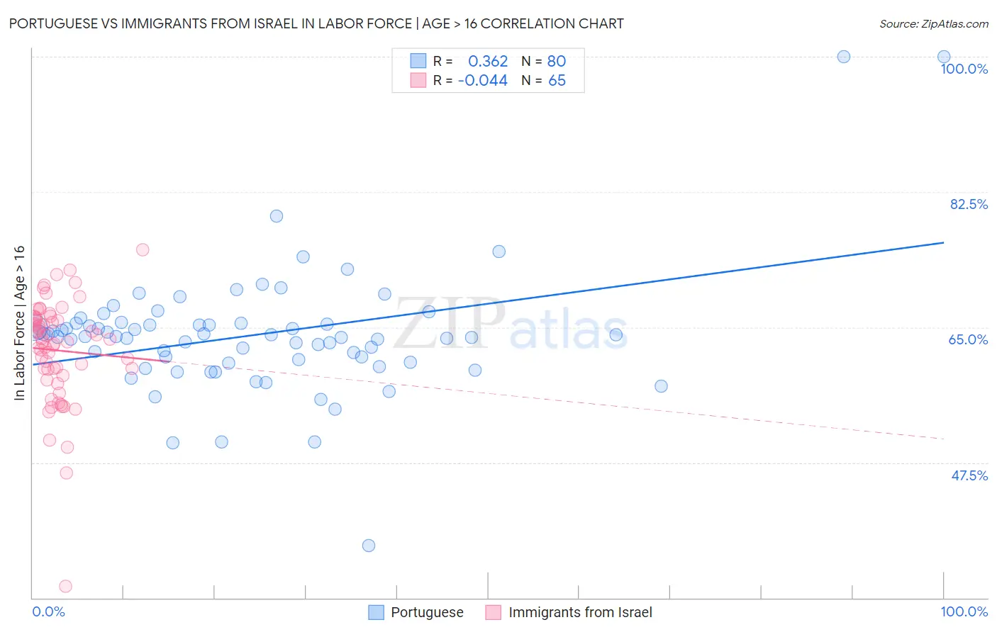 Portuguese vs Immigrants from Israel In Labor Force | Age > 16