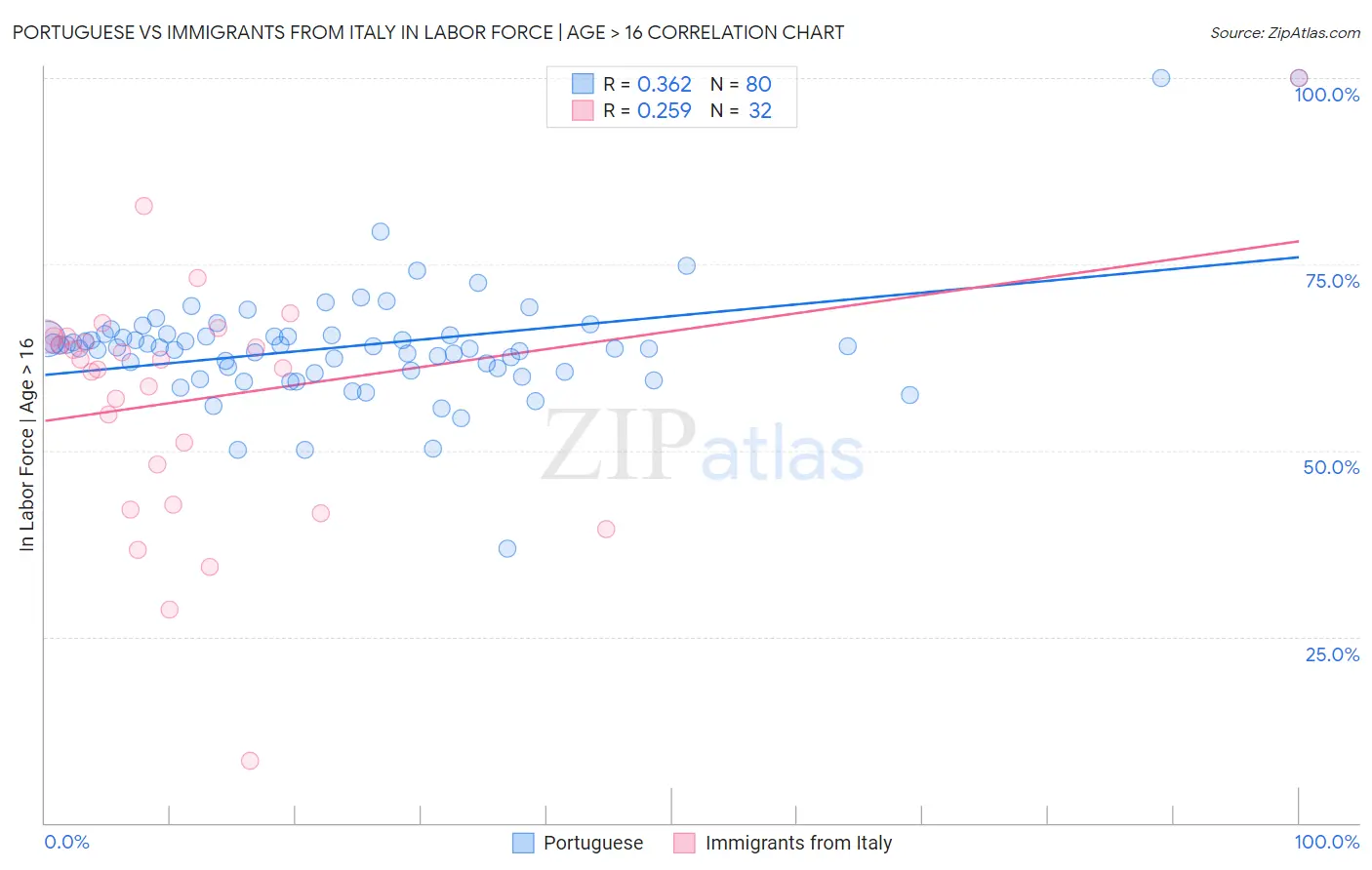 Portuguese vs Immigrants from Italy In Labor Force | Age > 16