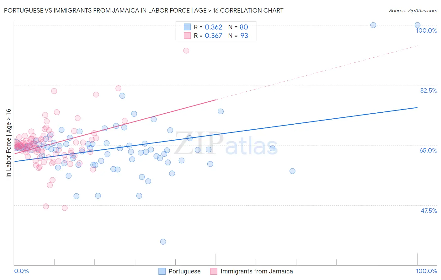Portuguese vs Immigrants from Jamaica In Labor Force | Age > 16