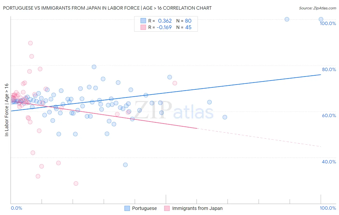 Portuguese vs Immigrants from Japan In Labor Force | Age > 16