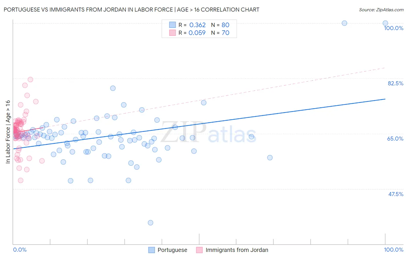Portuguese vs Immigrants from Jordan In Labor Force | Age > 16