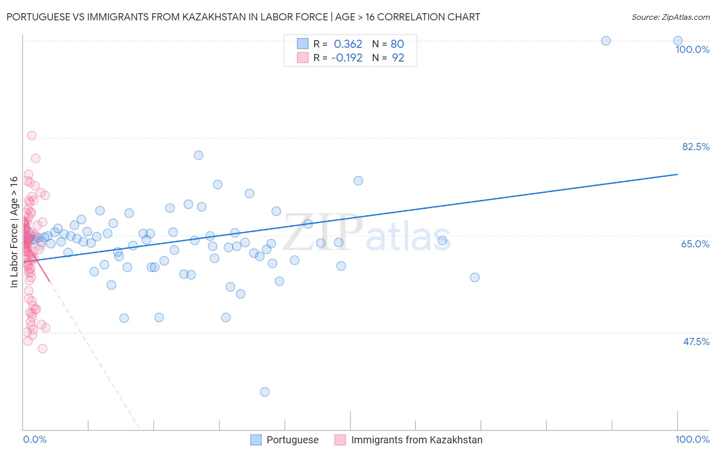 Portuguese vs Immigrants from Kazakhstan In Labor Force | Age > 16