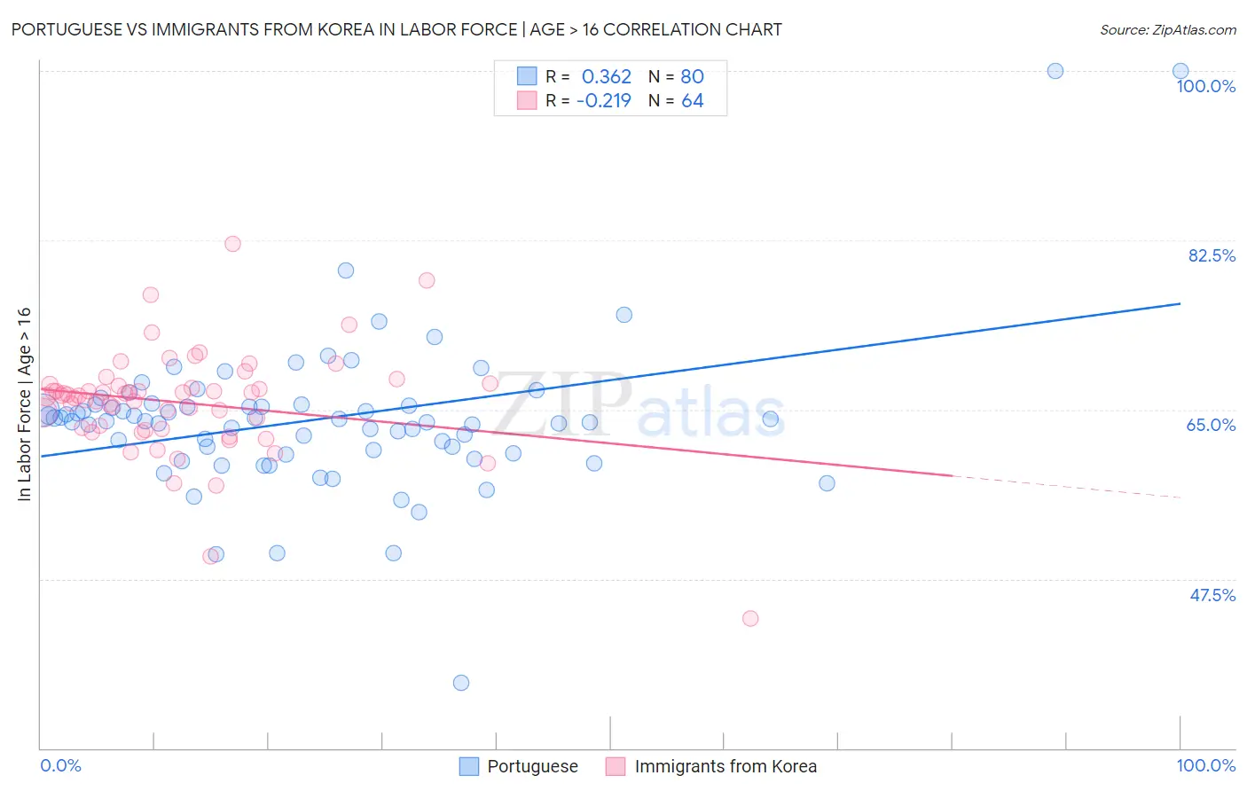 Portuguese vs Immigrants from Korea In Labor Force | Age > 16