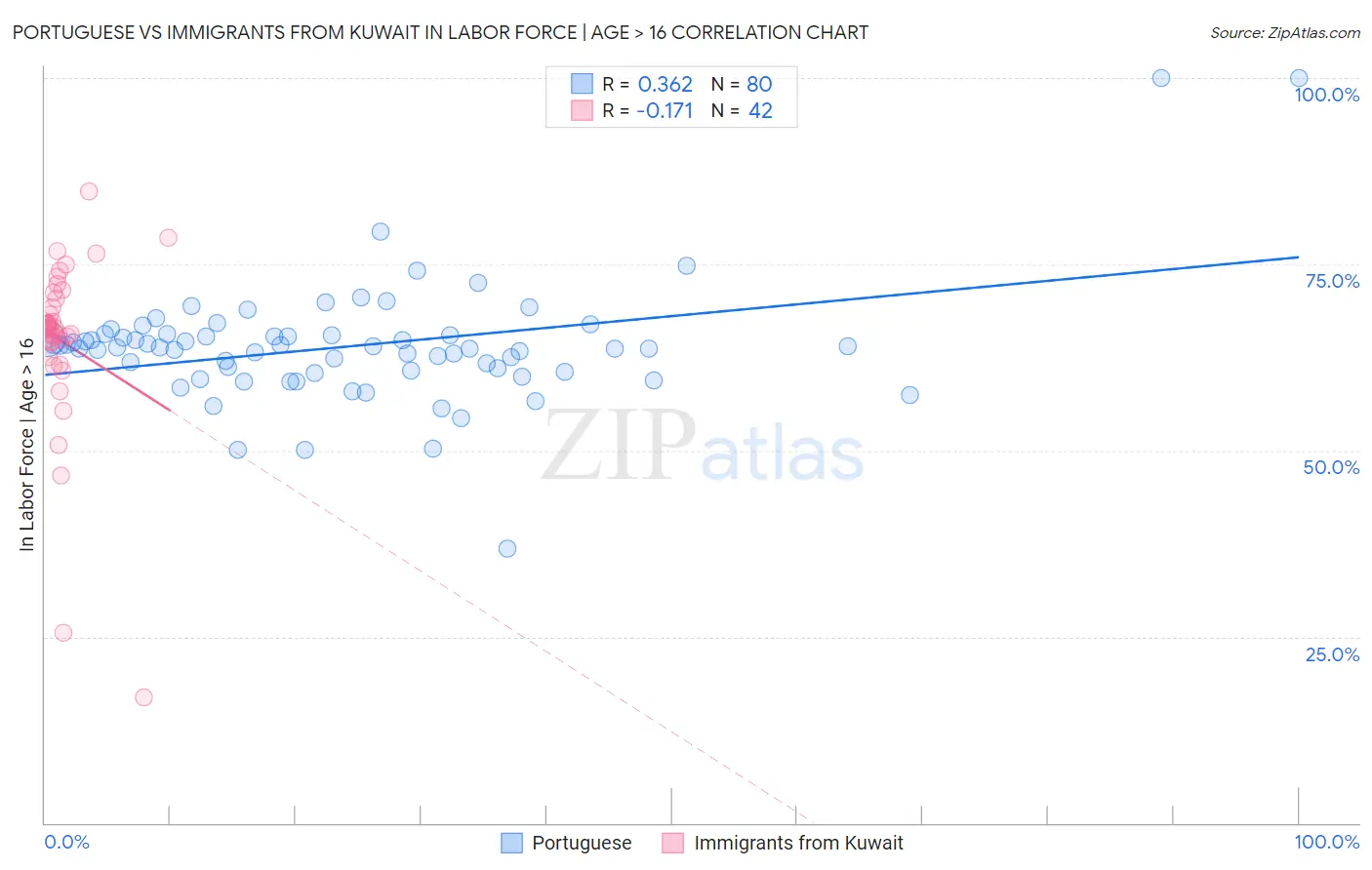 Portuguese vs Immigrants from Kuwait In Labor Force | Age > 16