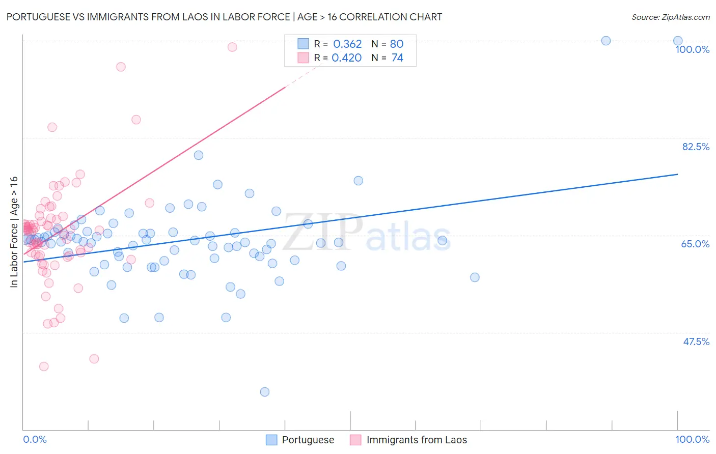 Portuguese vs Immigrants from Laos In Labor Force | Age > 16