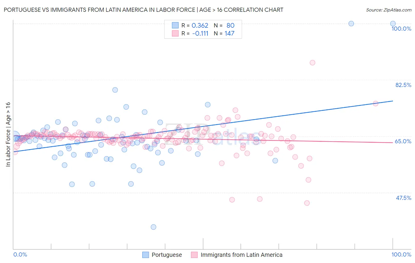 Portuguese vs Immigrants from Latin America In Labor Force | Age > 16