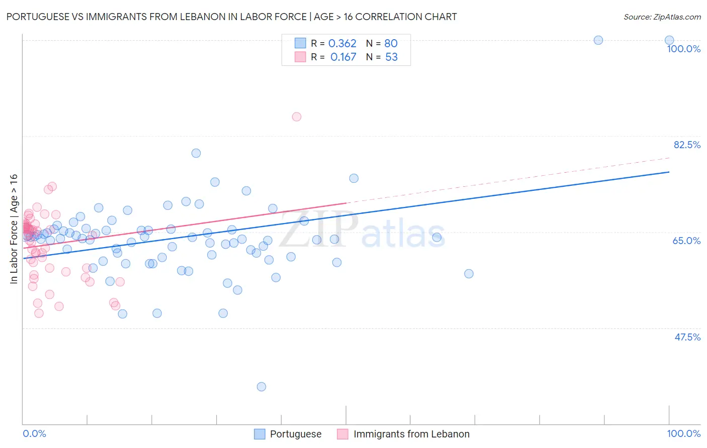 Portuguese vs Immigrants from Lebanon In Labor Force | Age > 16