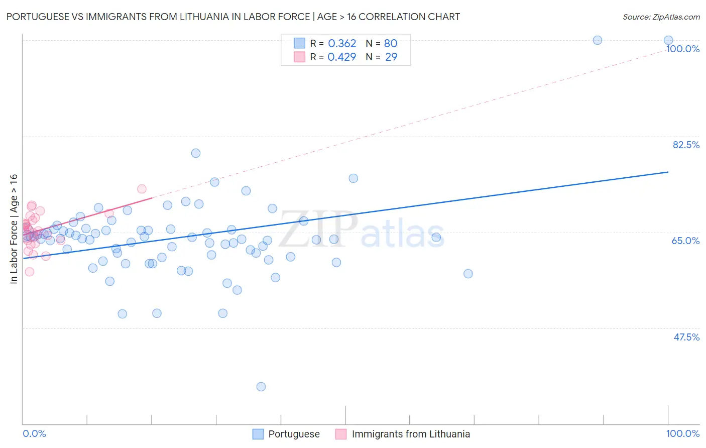 Portuguese vs Immigrants from Lithuania In Labor Force | Age > 16