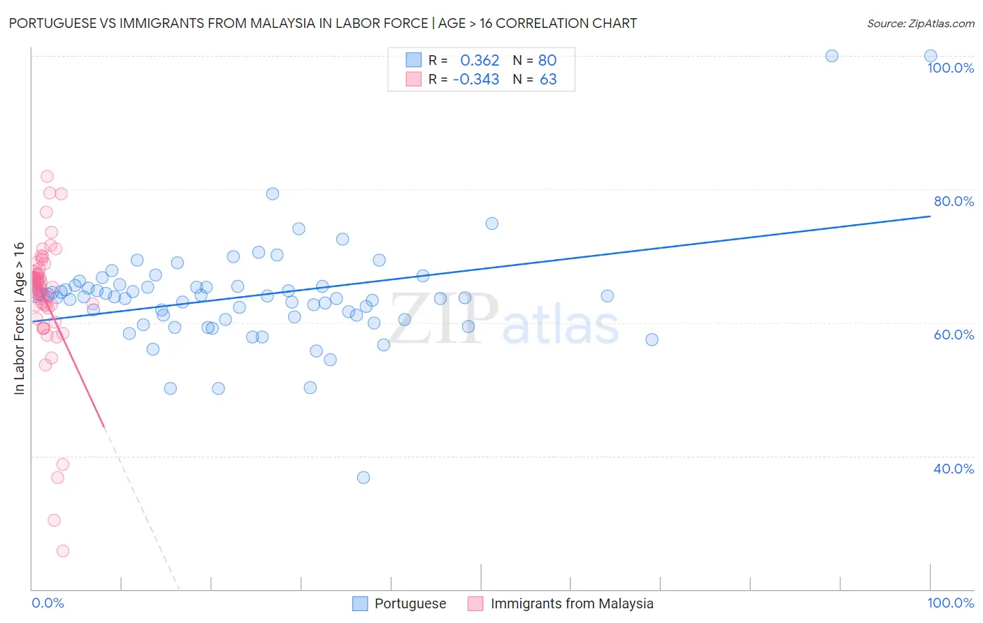 Portuguese vs Immigrants from Malaysia In Labor Force | Age > 16