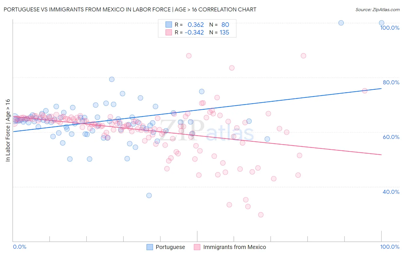 Portuguese vs Immigrants from Mexico In Labor Force | Age > 16