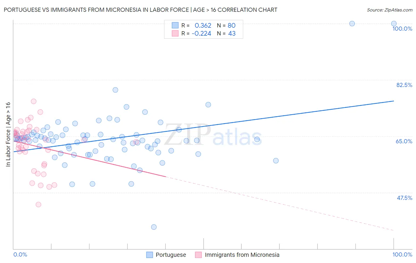 Portuguese vs Immigrants from Micronesia In Labor Force | Age > 16