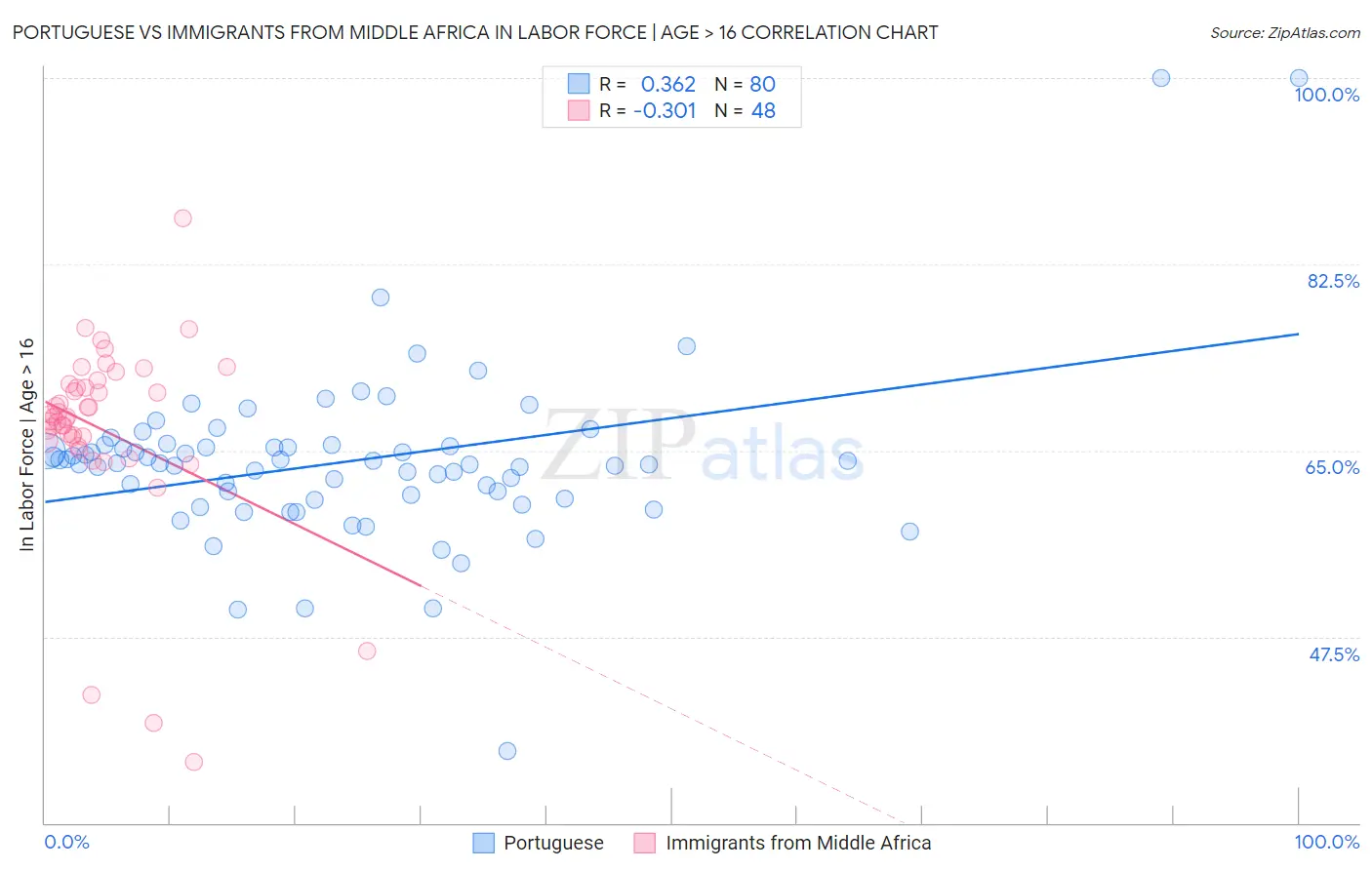 Portuguese vs Immigrants from Middle Africa In Labor Force | Age > 16