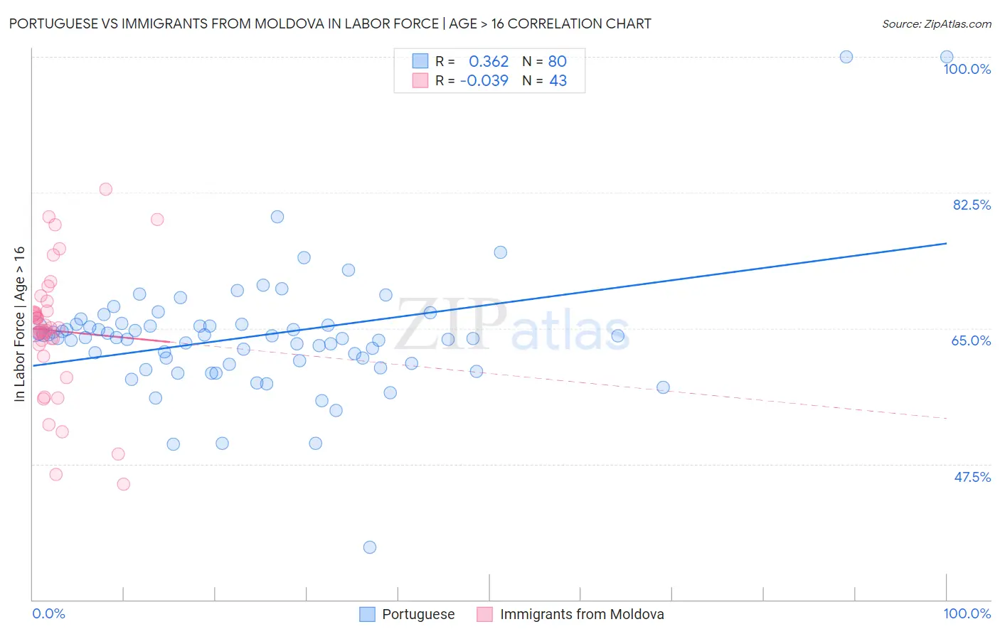 Portuguese vs Immigrants from Moldova In Labor Force | Age > 16