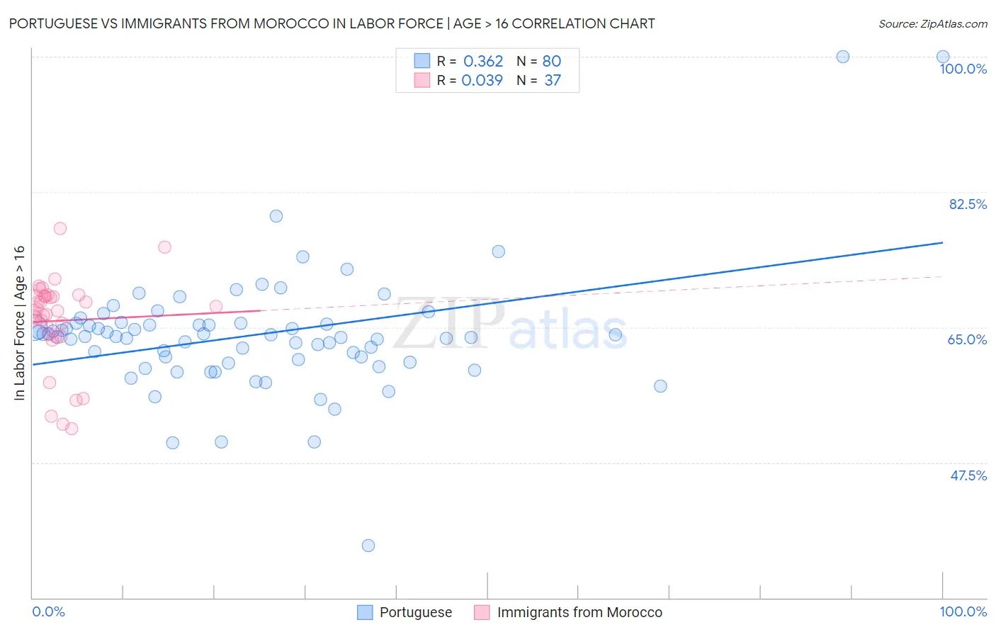 Portuguese vs Immigrants from Morocco In Labor Force | Age > 16