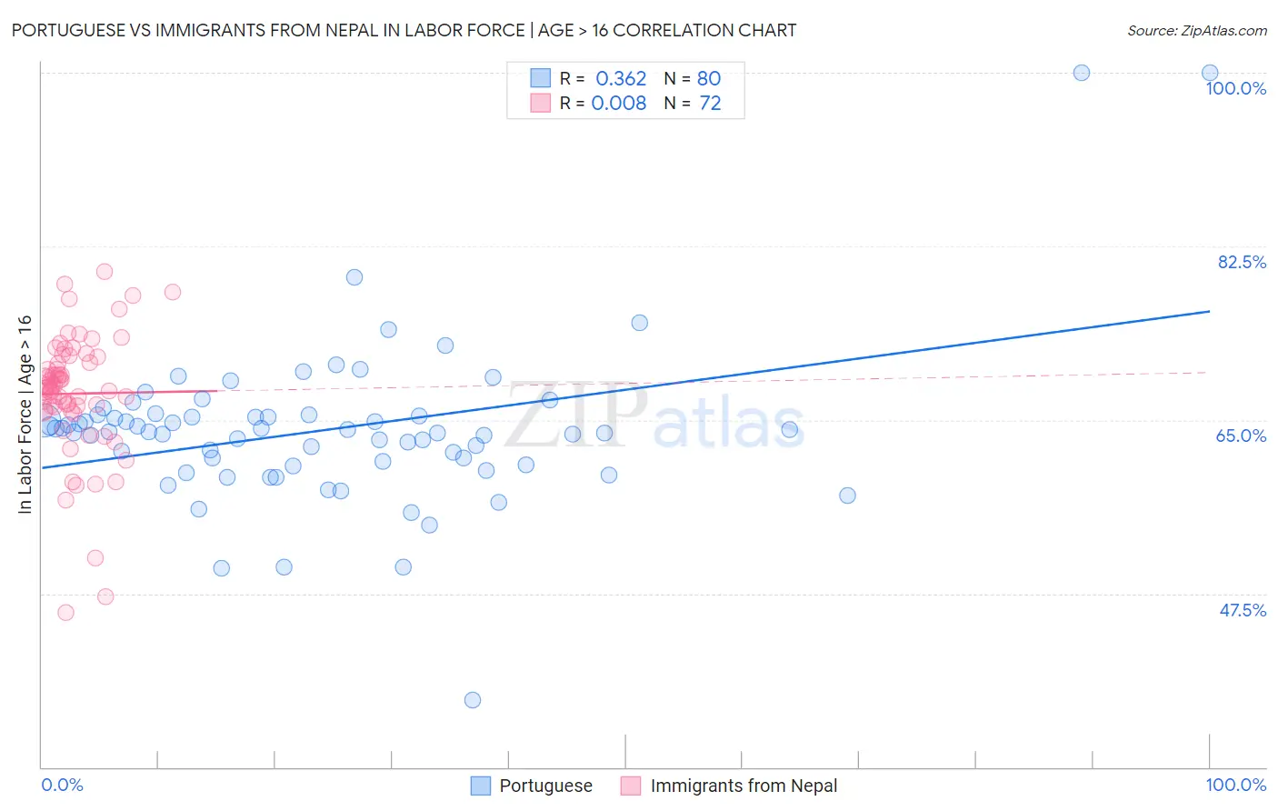 Portuguese vs Immigrants from Nepal In Labor Force | Age > 16
