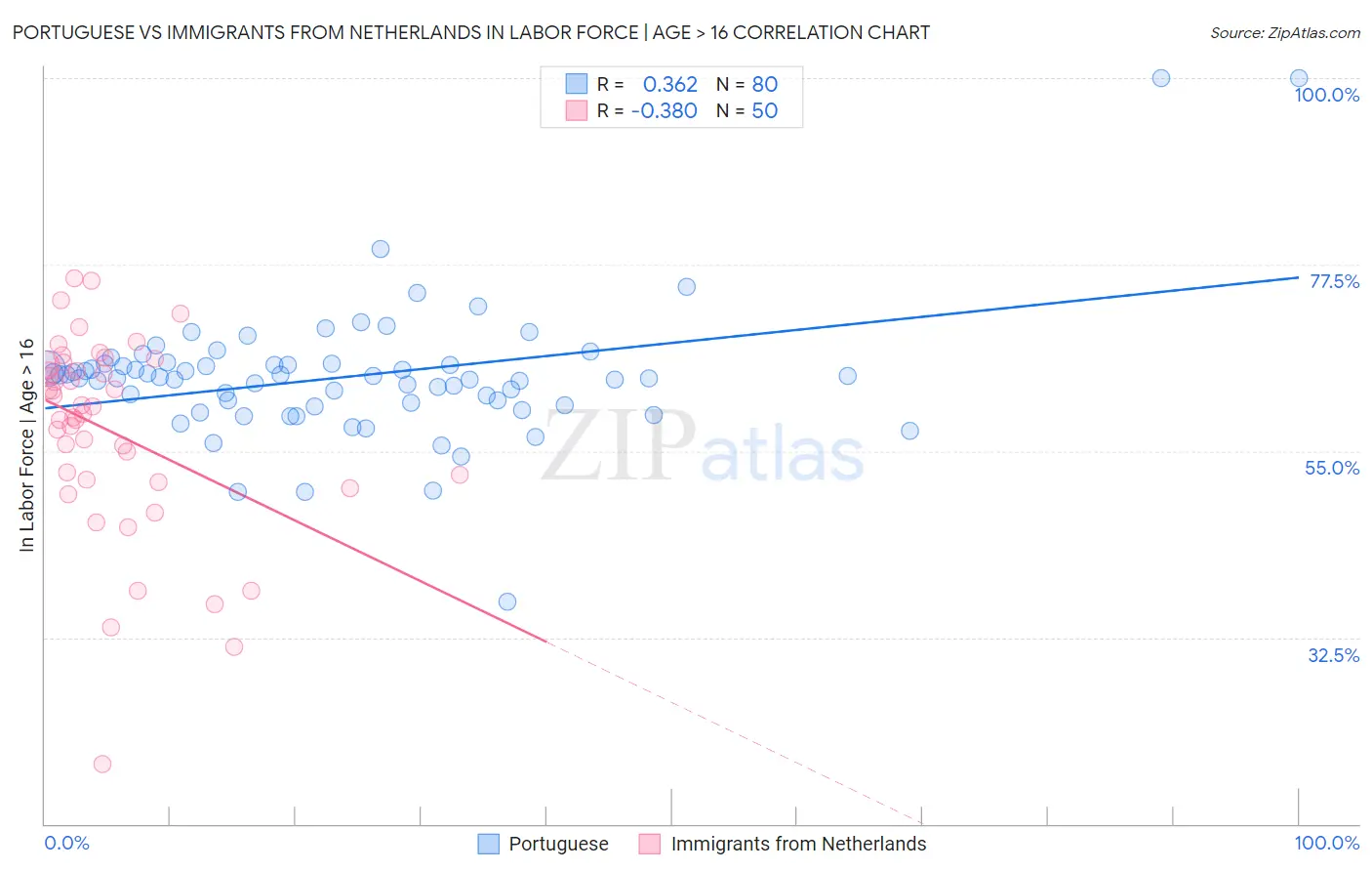 Portuguese vs Immigrants from Netherlands In Labor Force | Age > 16