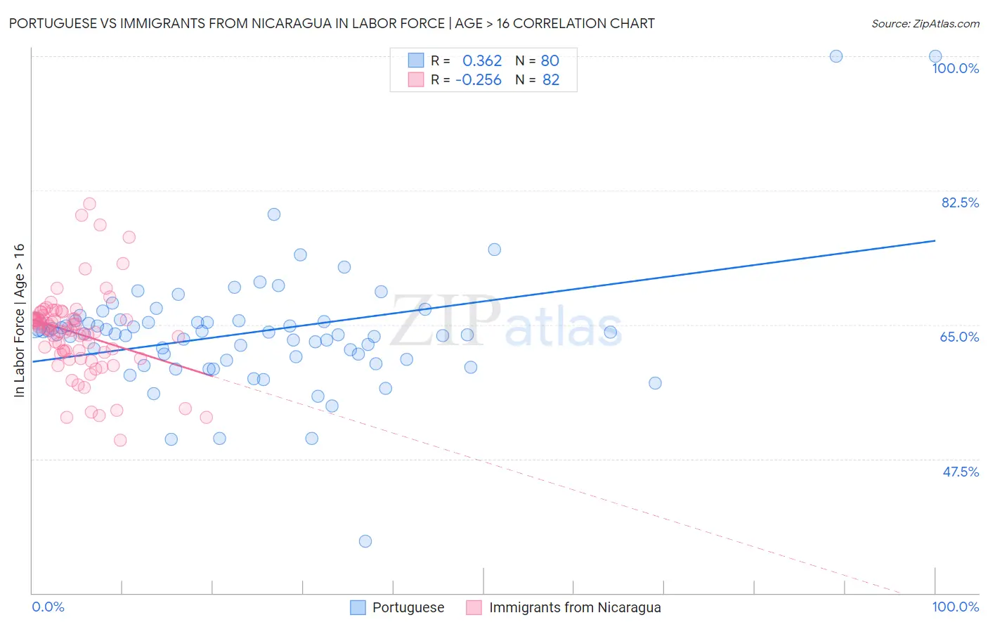 Portuguese vs Immigrants from Nicaragua In Labor Force | Age > 16