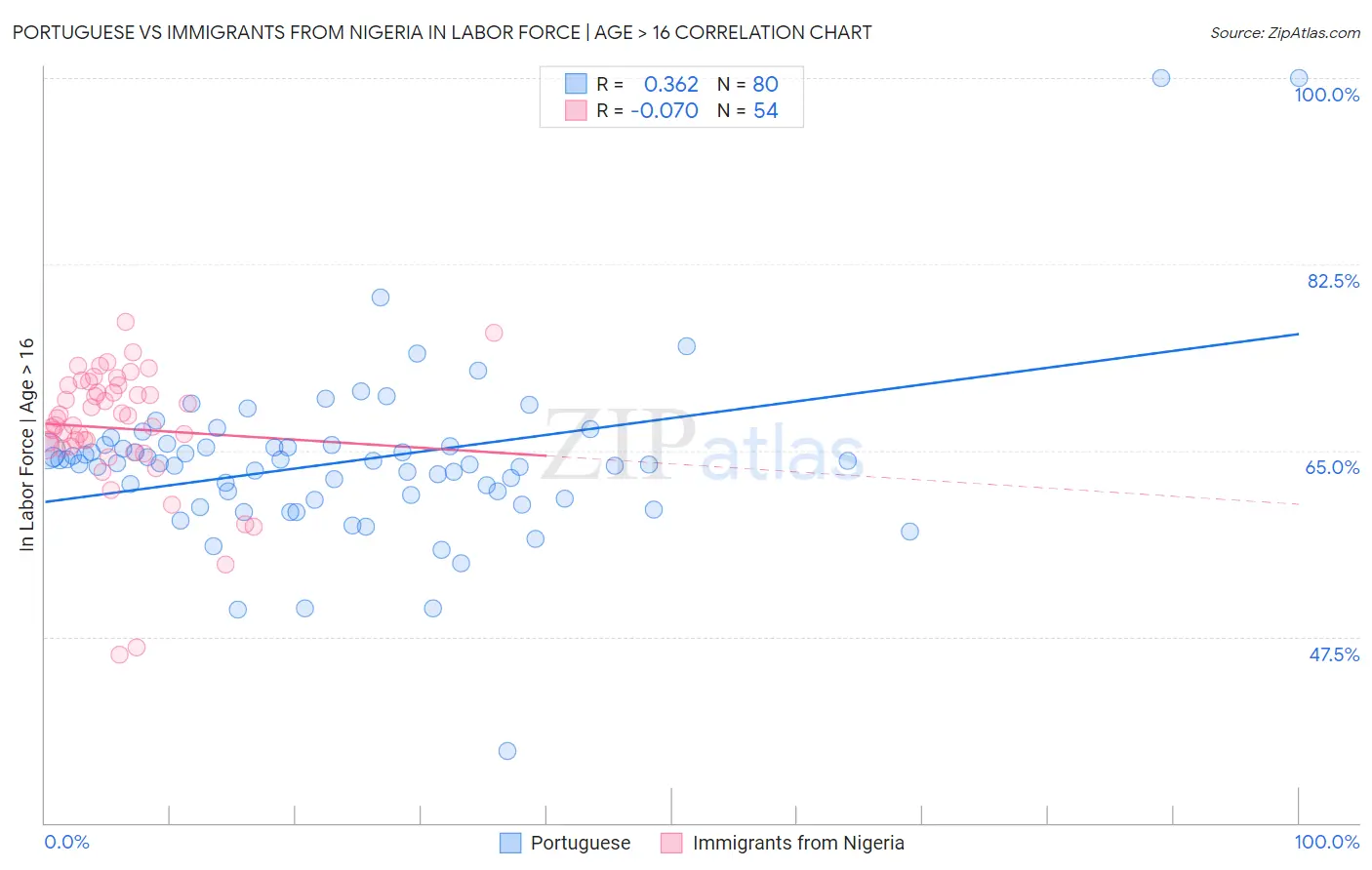 Portuguese vs Immigrants from Nigeria In Labor Force | Age > 16