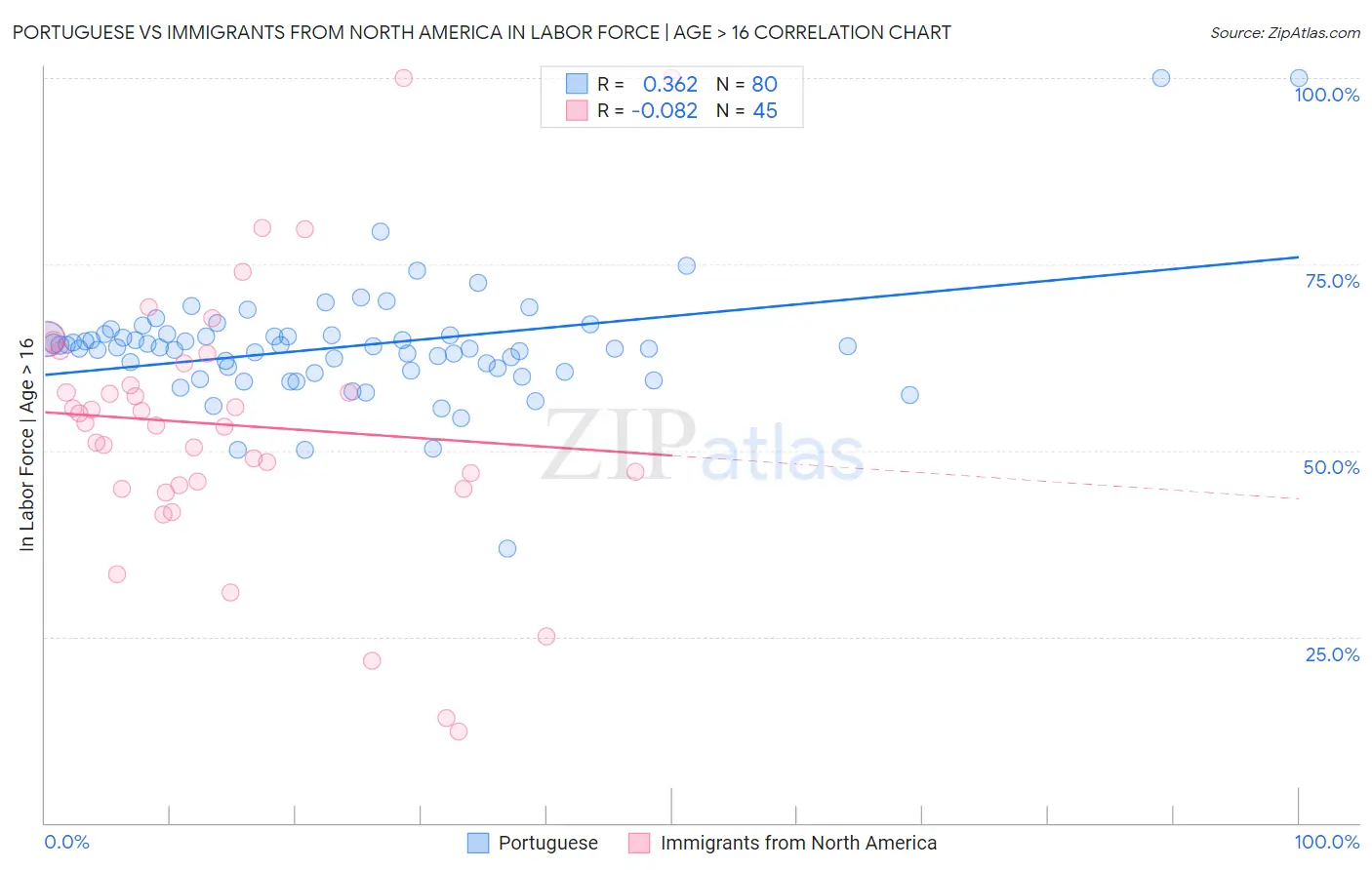 Portuguese vs Immigrants from North America In Labor Force | Age > 16