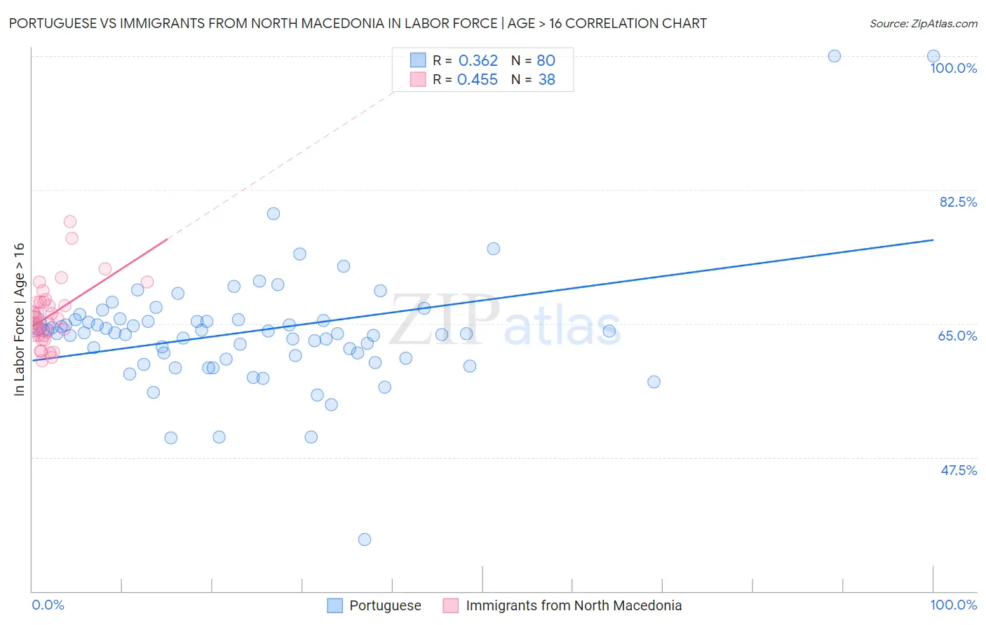 Portuguese vs Immigrants from North Macedonia In Labor Force | Age > 16