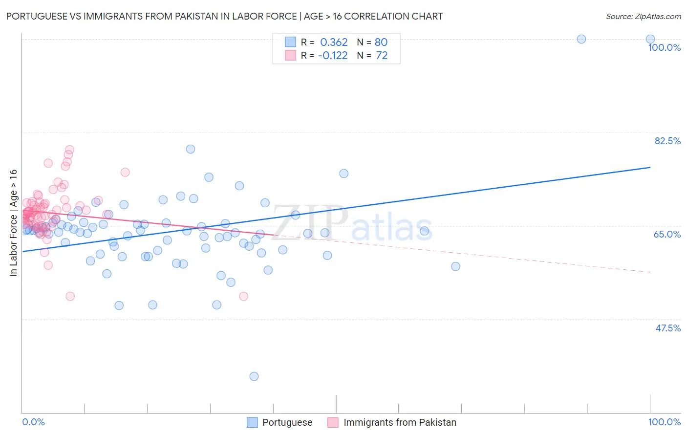 Portuguese vs Immigrants from Pakistan In Labor Force | Age > 16