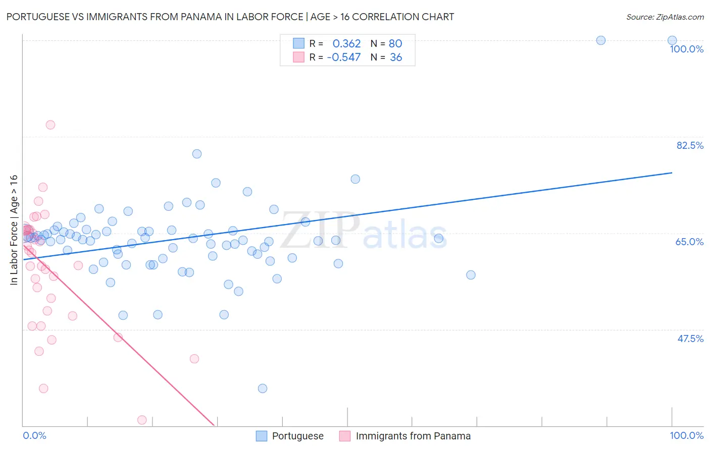 Portuguese vs Immigrants from Panama In Labor Force | Age > 16