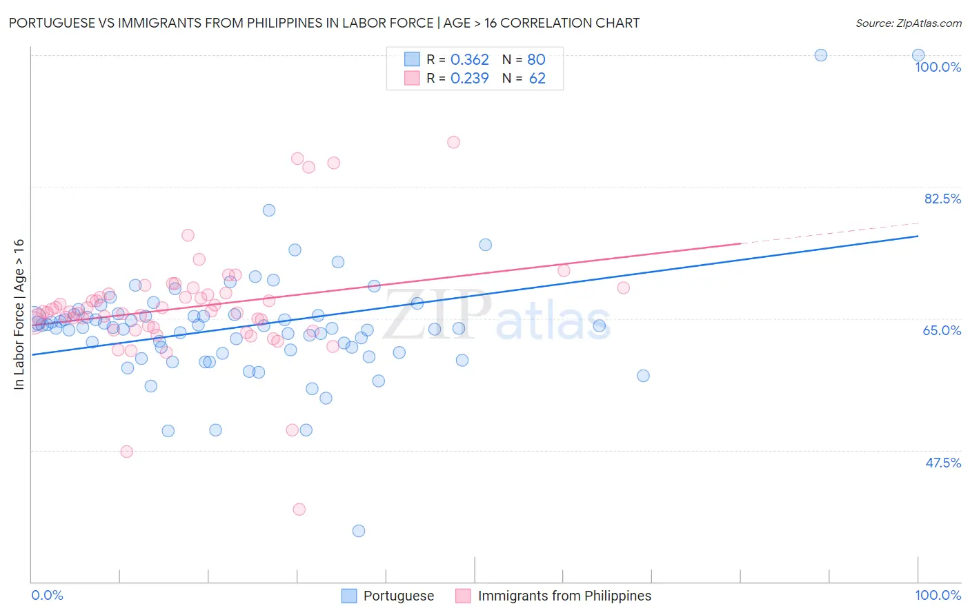Portuguese vs Immigrants from Philippines In Labor Force | Age > 16