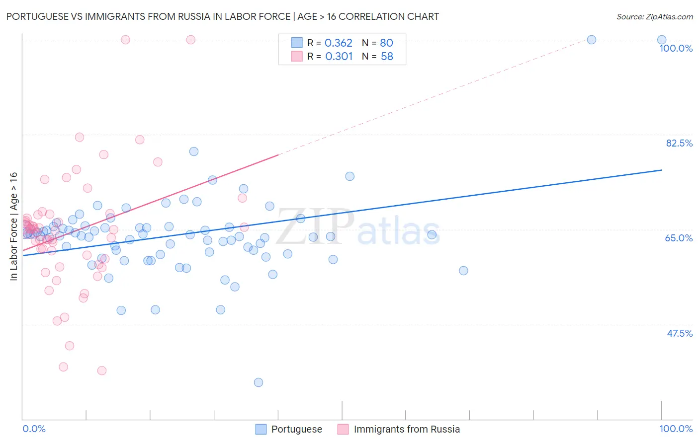 Portuguese vs Immigrants from Russia In Labor Force | Age > 16