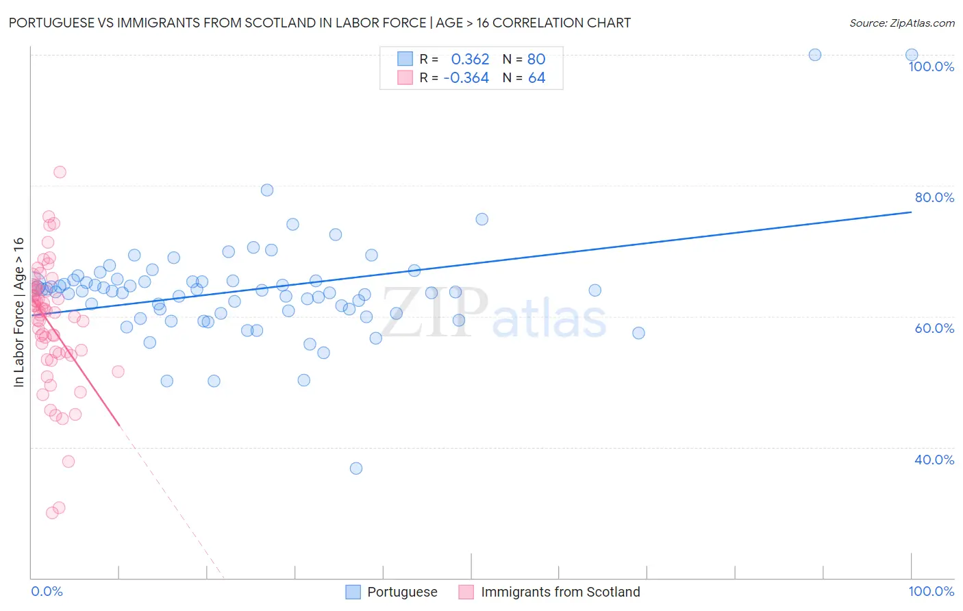 Portuguese vs Immigrants from Scotland In Labor Force | Age > 16