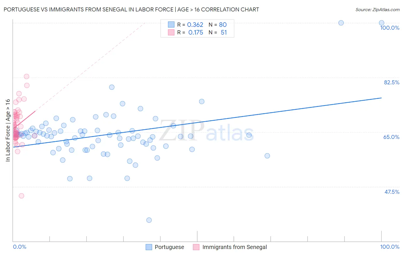 Portuguese vs Immigrants from Senegal In Labor Force | Age > 16