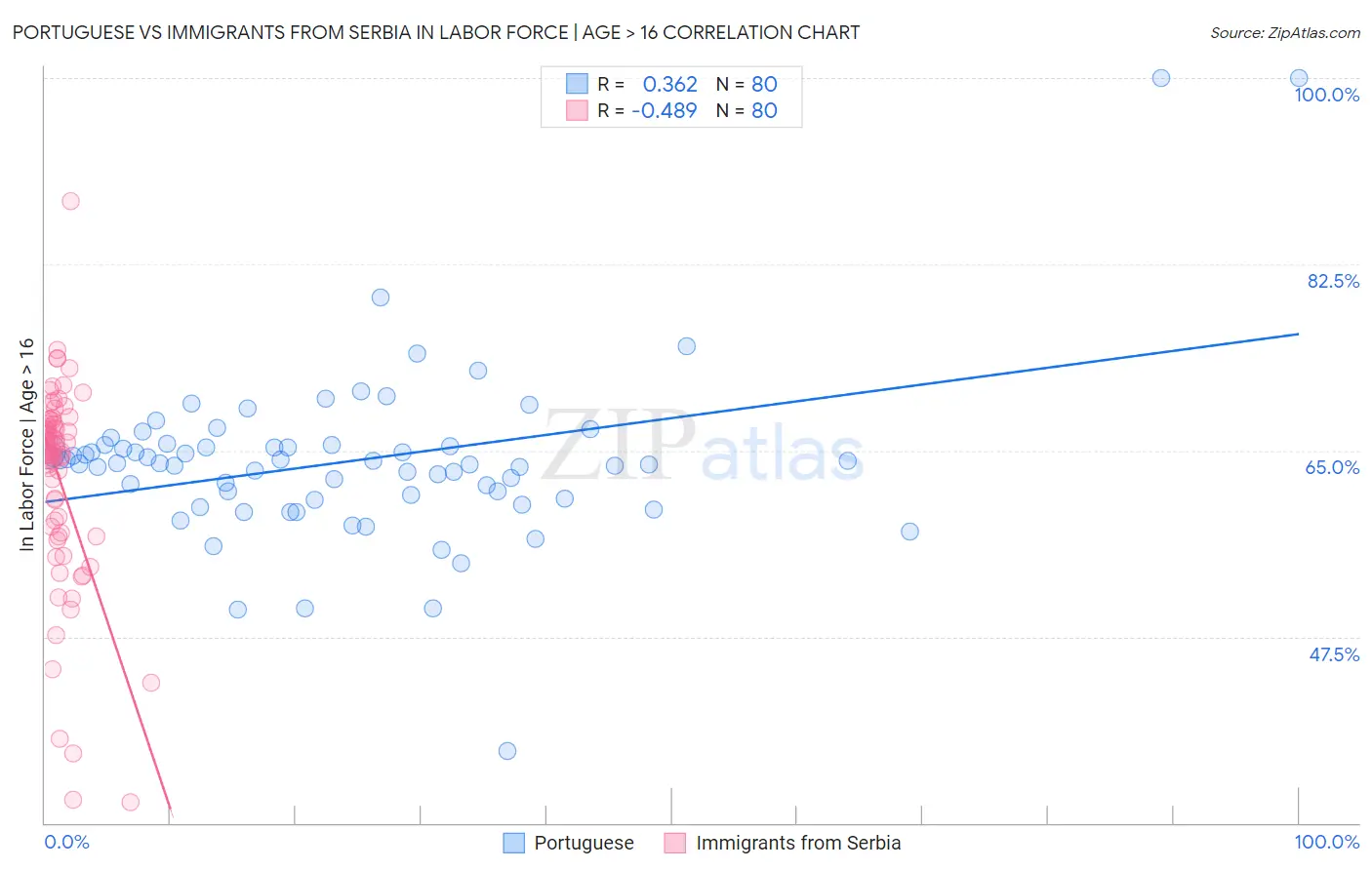 Portuguese vs Immigrants from Serbia In Labor Force | Age > 16