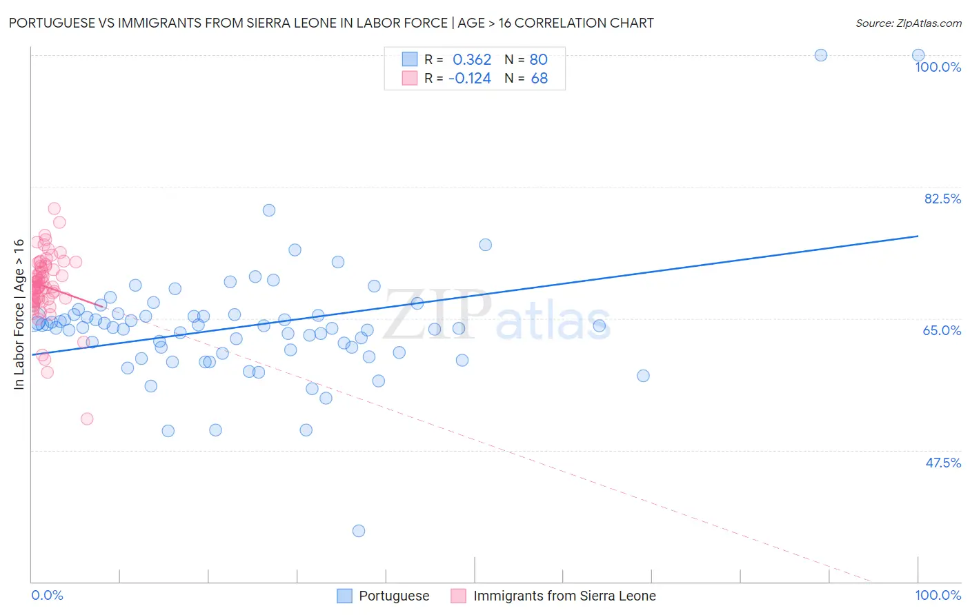 Portuguese vs Immigrants from Sierra Leone In Labor Force | Age > 16