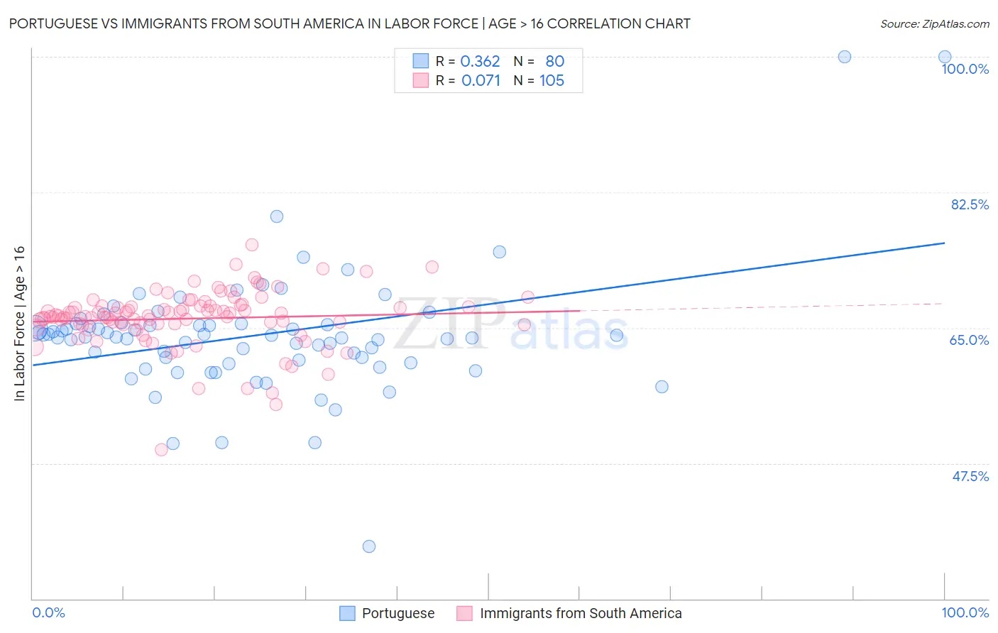 Portuguese vs Immigrants from South America In Labor Force | Age > 16