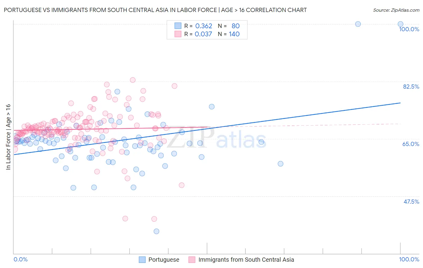 Portuguese vs Immigrants from South Central Asia In Labor Force | Age > 16