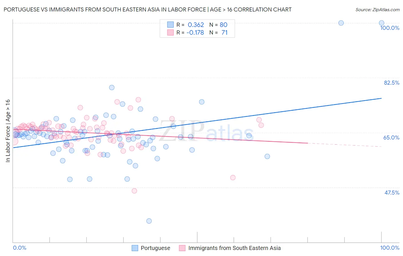 Portuguese vs Immigrants from South Eastern Asia In Labor Force | Age > 16