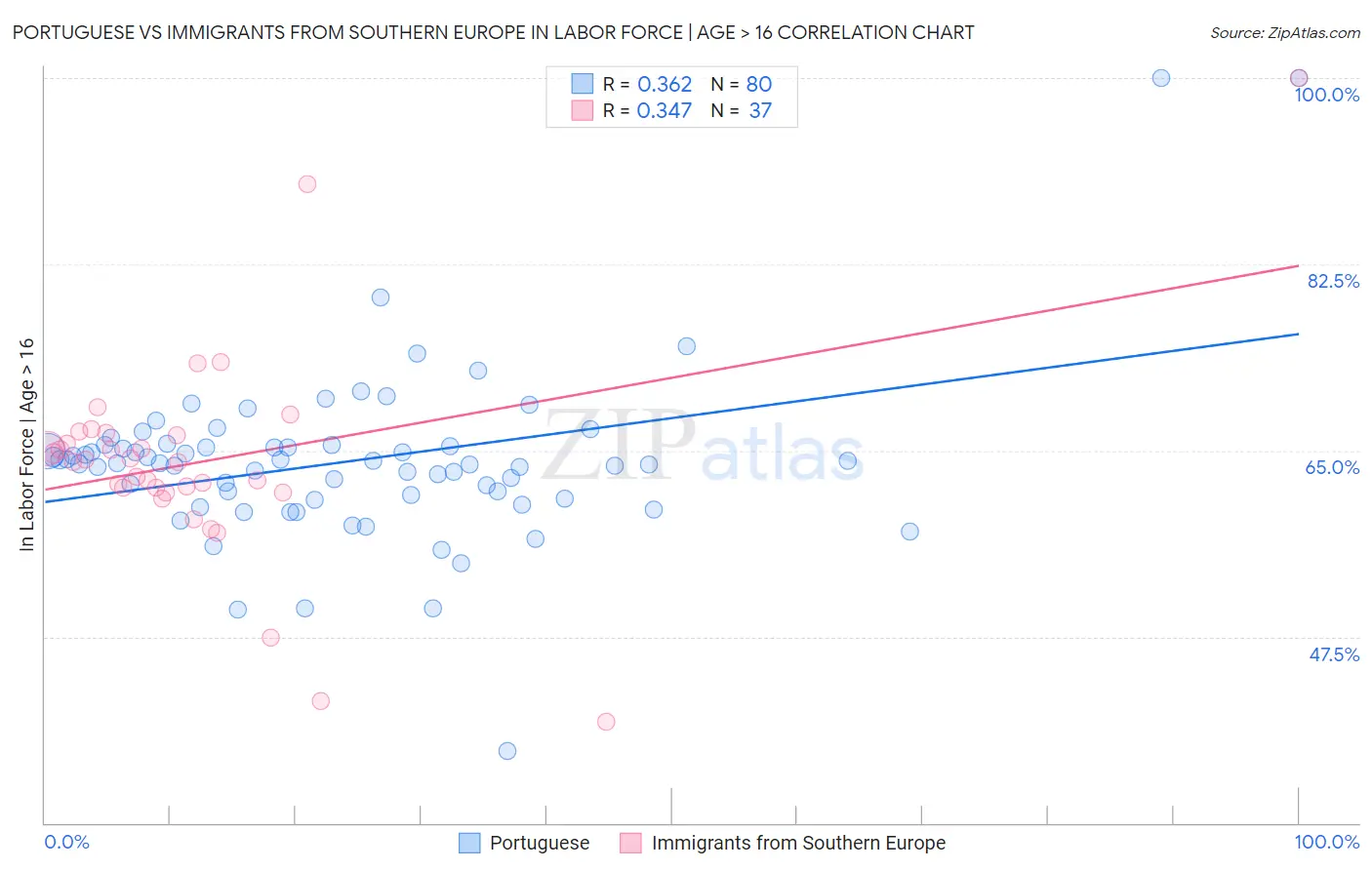Portuguese vs Immigrants from Southern Europe In Labor Force | Age > 16