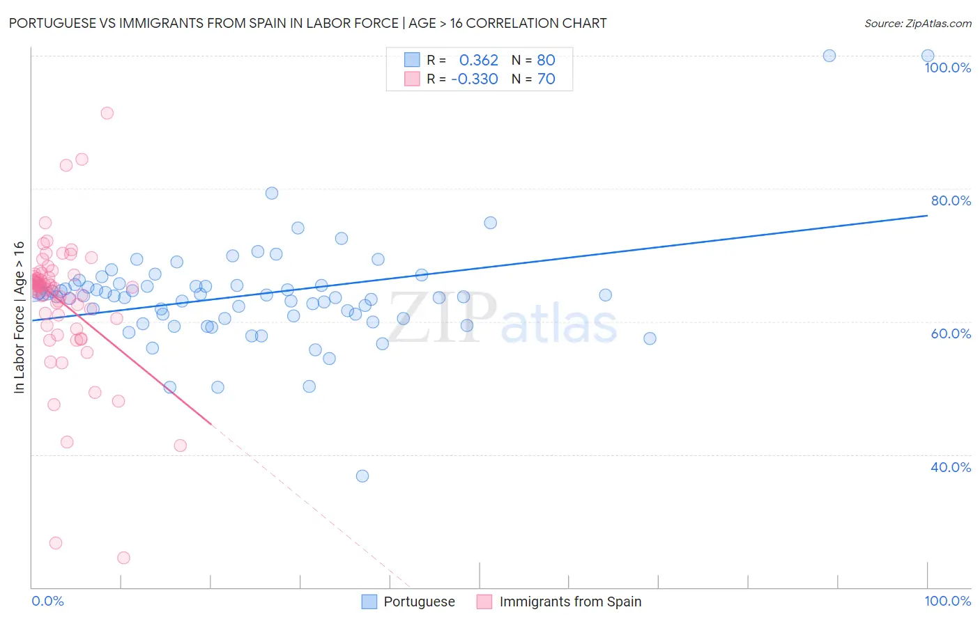 Portuguese vs Immigrants from Spain In Labor Force | Age > 16