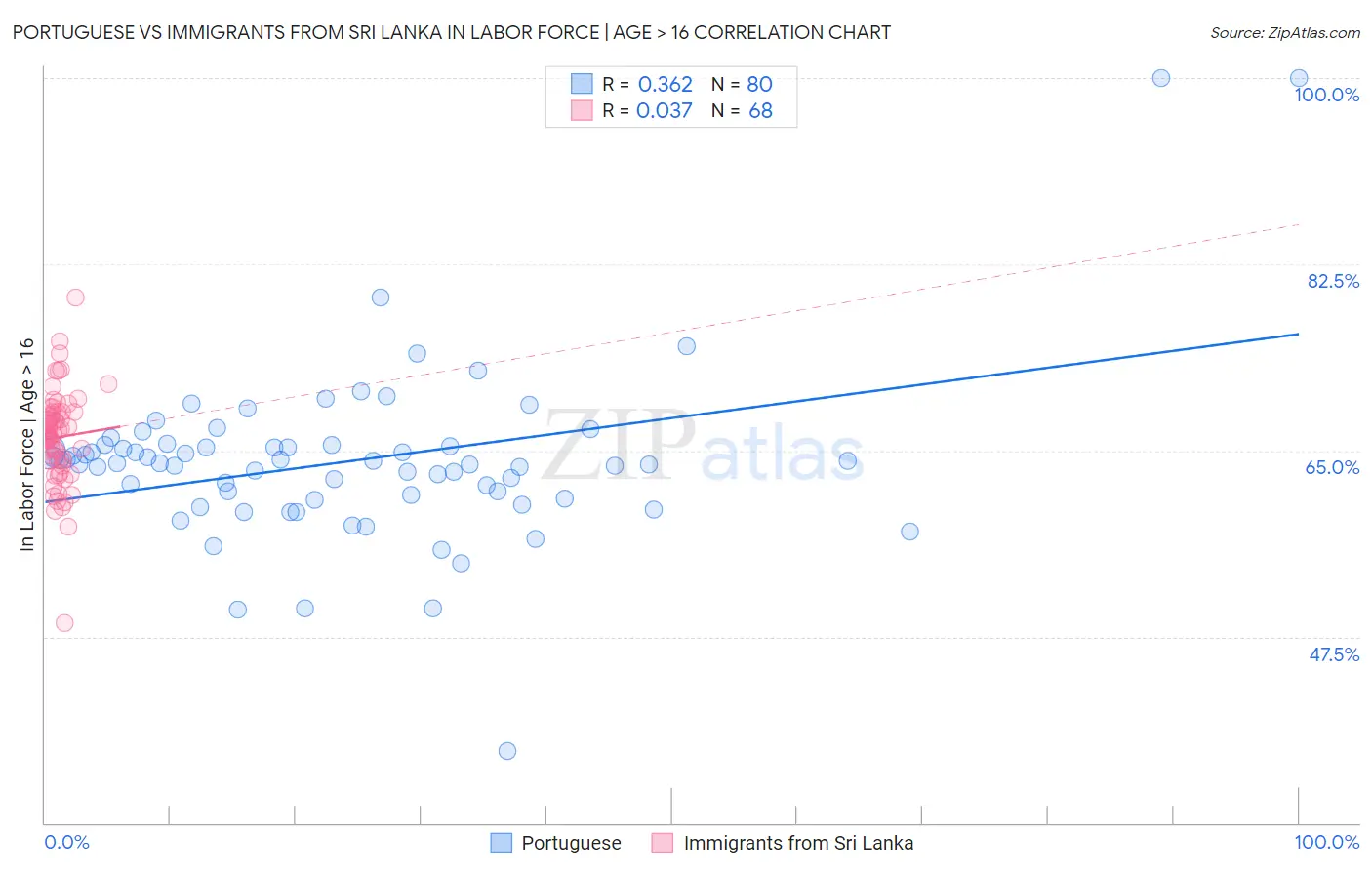 Portuguese vs Immigrants from Sri Lanka In Labor Force | Age > 16
