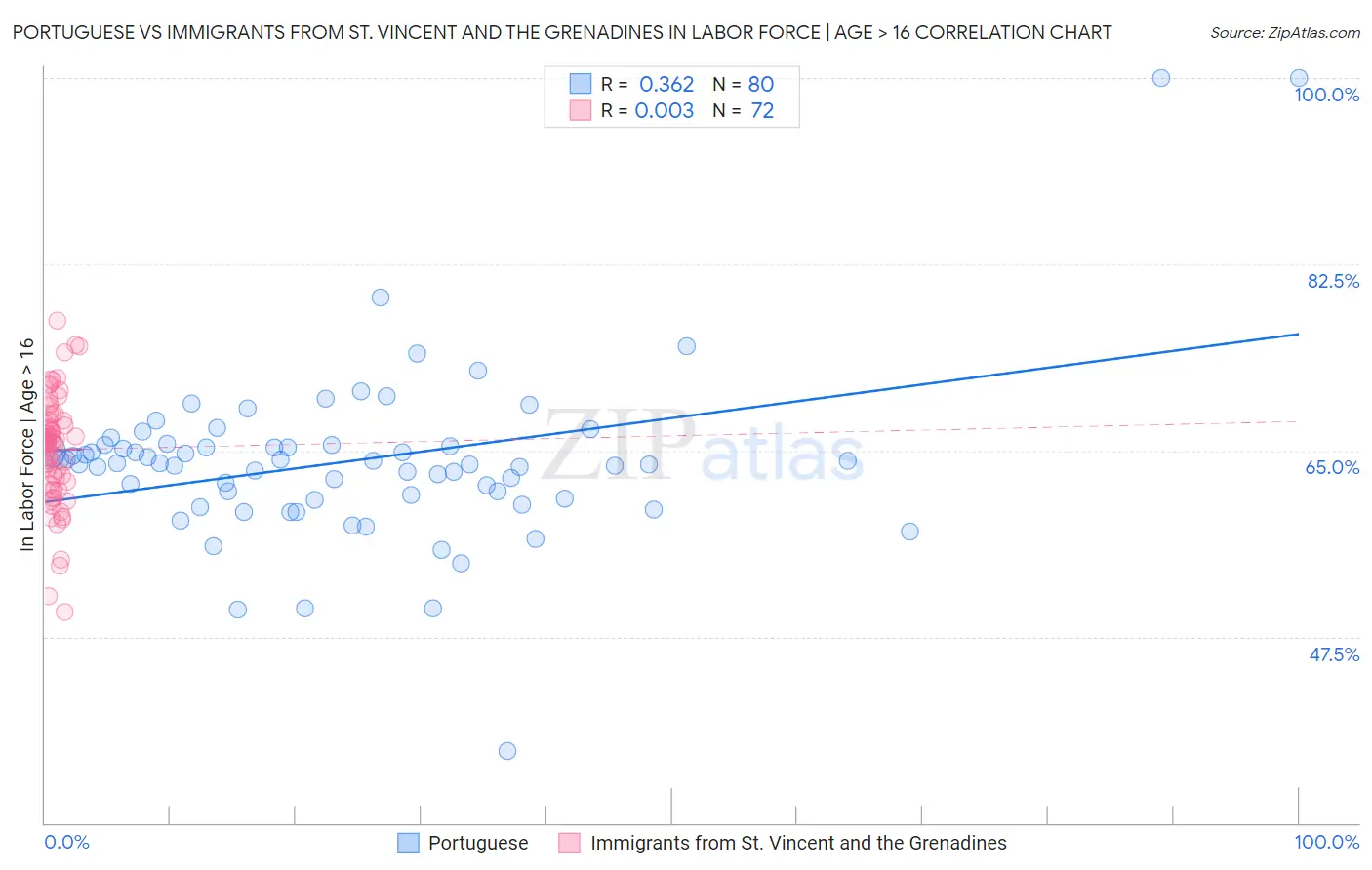 Portuguese vs Immigrants from St. Vincent and the Grenadines In Labor Force | Age > 16