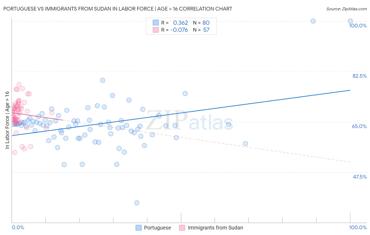 Portuguese vs Immigrants from Sudan In Labor Force | Age > 16