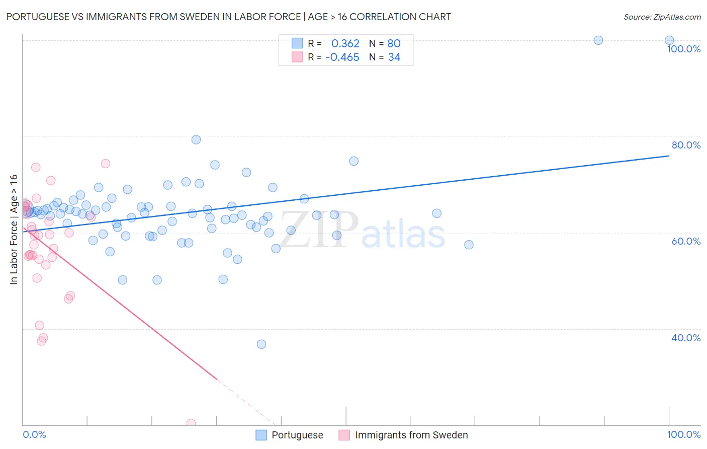 Portuguese vs Immigrants from Sweden In Labor Force | Age > 16