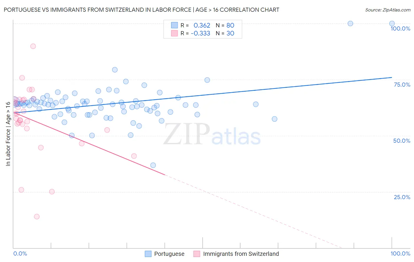 Portuguese vs Immigrants from Switzerland In Labor Force | Age > 16