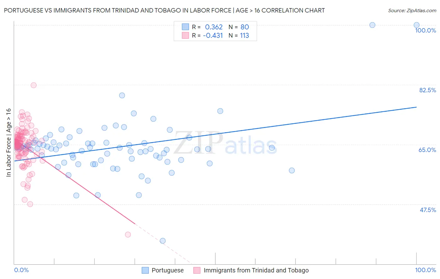 Portuguese vs Immigrants from Trinidad and Tobago In Labor Force | Age > 16